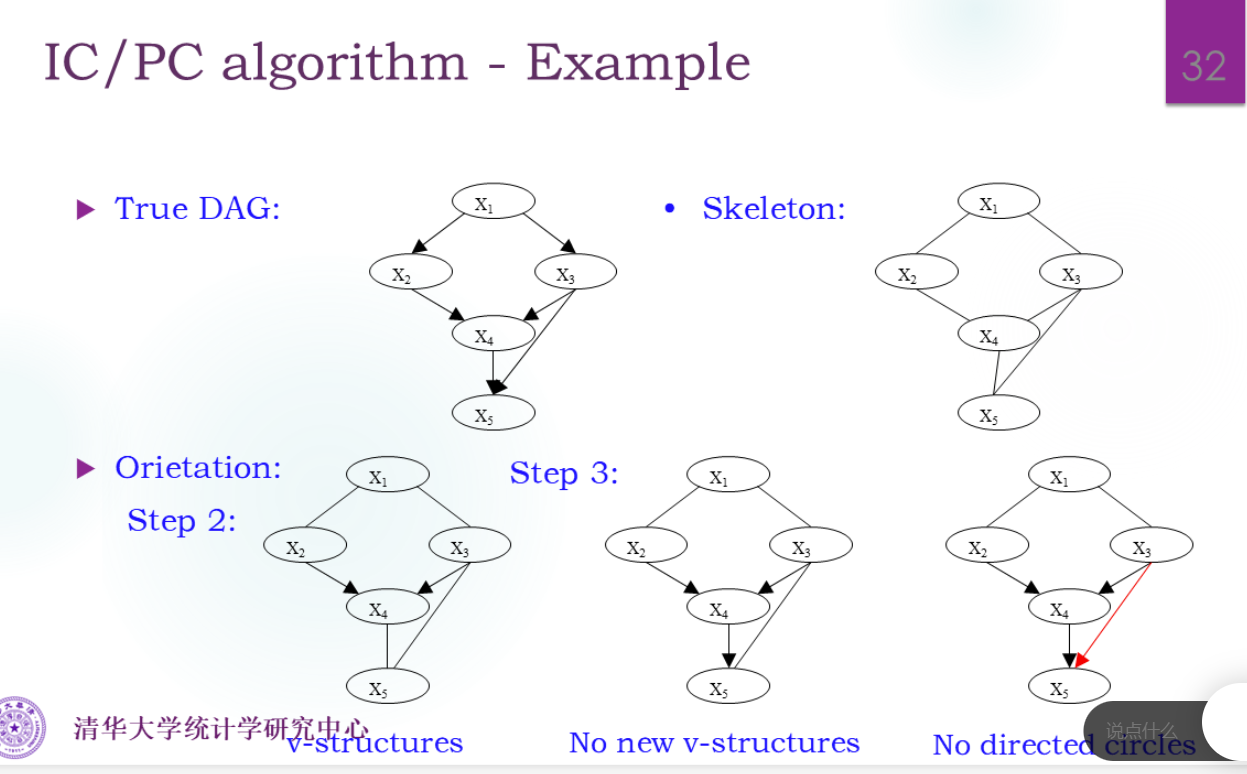 第3步要求没有新的V结构和有向环